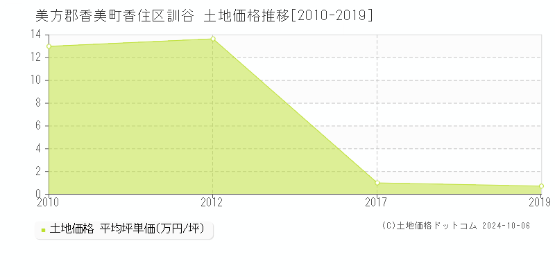 香住区訓谷(美方郡香美町)の土地価格推移グラフ(坪単価)[2010-2019年]