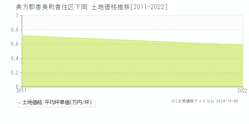 香住区下岡(美方郡香美町)の土地価格推移グラフ(坪単価)[2011-2022年]