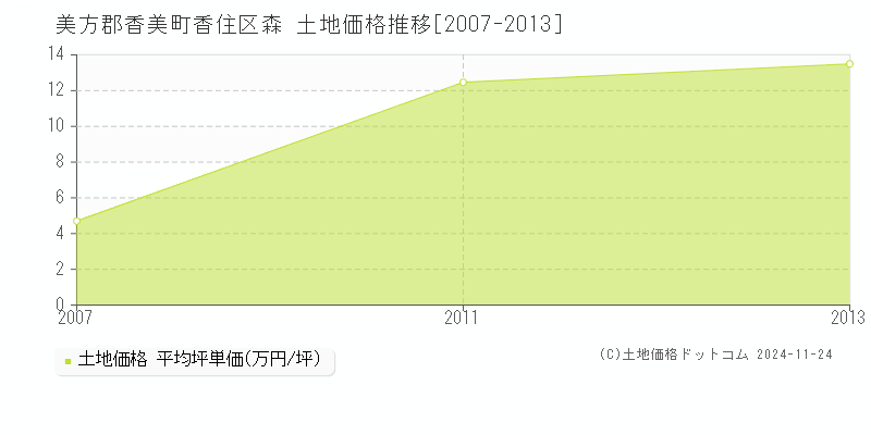 香住区森(美方郡香美町)の土地価格推移グラフ(坪単価)[2007-2013年]