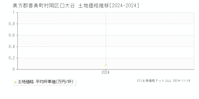 村岡区口大谷(美方郡香美町)の土地価格推移グラフ(坪単価)[2024-2024年]