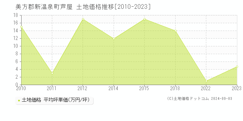 芦屋(美方郡新温泉町)の土地価格推移グラフ(坪単価)[2010-2023年]
