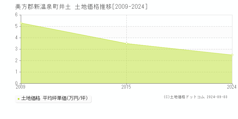 井土(美方郡新温泉町)の土地価格推移グラフ(坪単価)[2009-2024年]