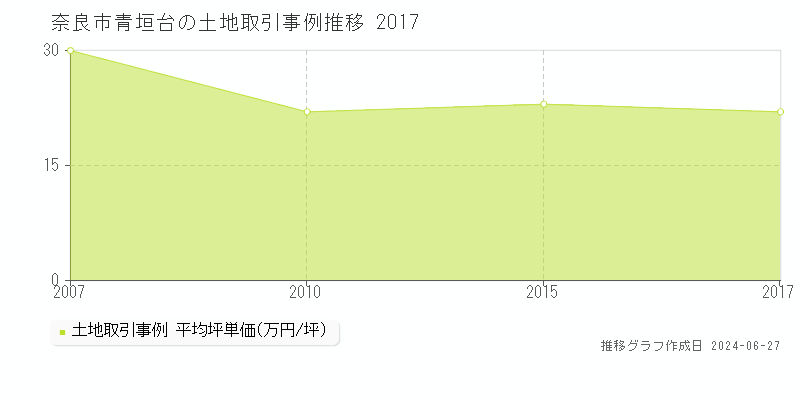 奈良市青垣台の土地取引事例推移グラフ 