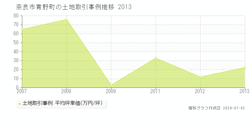 奈良市青野町の土地取引事例推移グラフ 