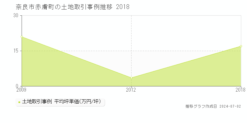 奈良市赤膚町の土地取引事例推移グラフ 