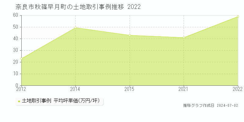 奈良市秋篠早月町の土地取引事例推移グラフ 