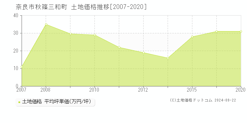 秋篠三和町(奈良市)の土地価格推移グラフ(坪単価)[2007-2020年]