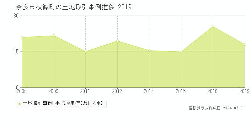 奈良市秋篠町の土地取引事例推移グラフ 