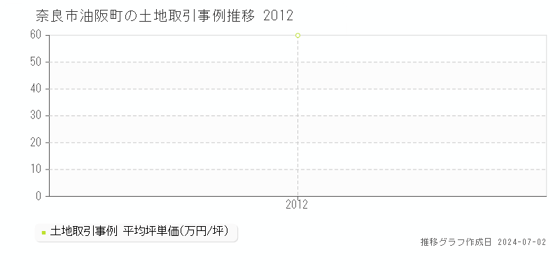 奈良市油阪町の土地取引事例推移グラフ 