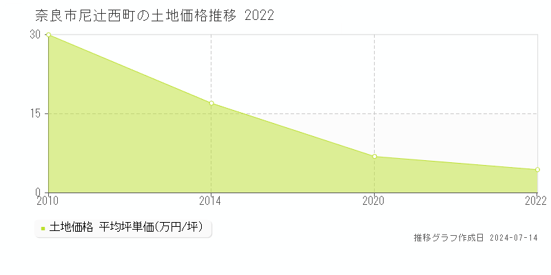 奈良市尼辻西町の土地取引事例推移グラフ 