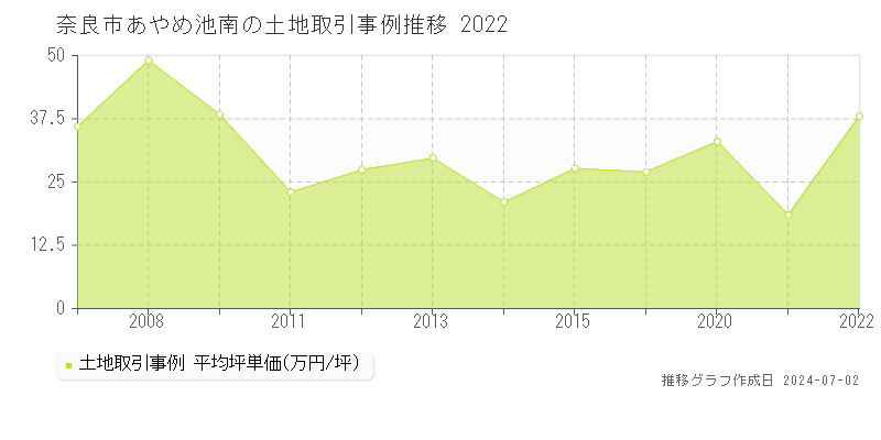 奈良市あやめ池南の土地取引事例推移グラフ 