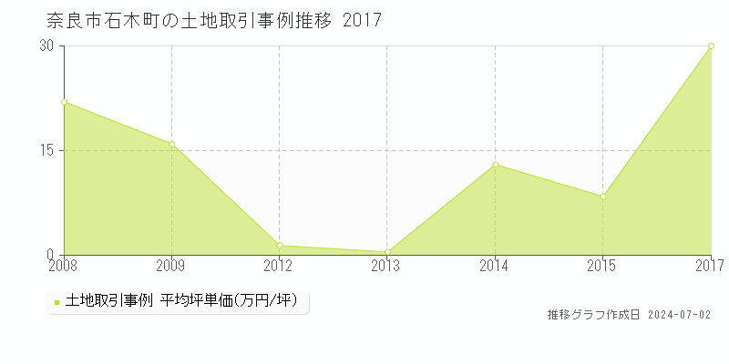 奈良市石木町の土地取引事例推移グラフ 