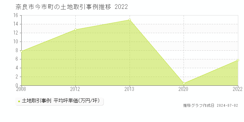 奈良市今市町の土地取引事例推移グラフ 