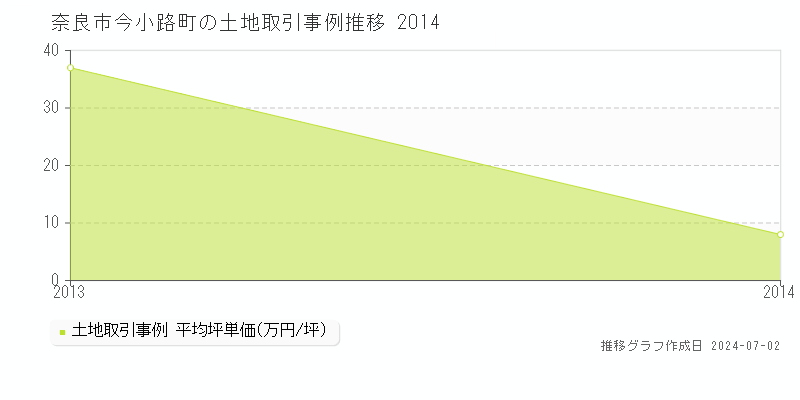 奈良市今小路町の土地取引事例推移グラフ 