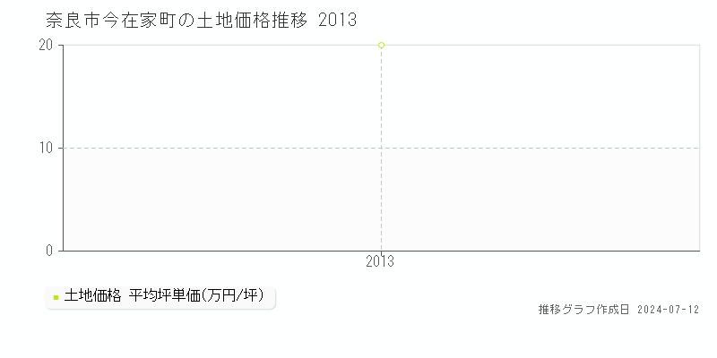 奈良市今在家町の土地取引事例推移グラフ 