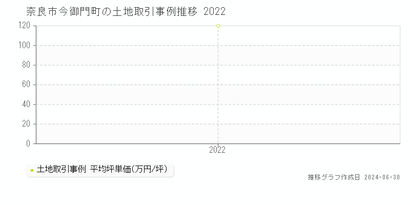 奈良市今御門町の土地取引事例推移グラフ 