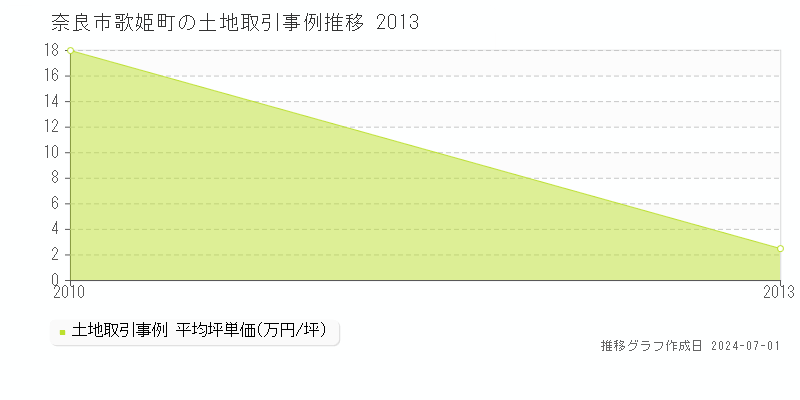 奈良市歌姫町の土地取引事例推移グラフ 