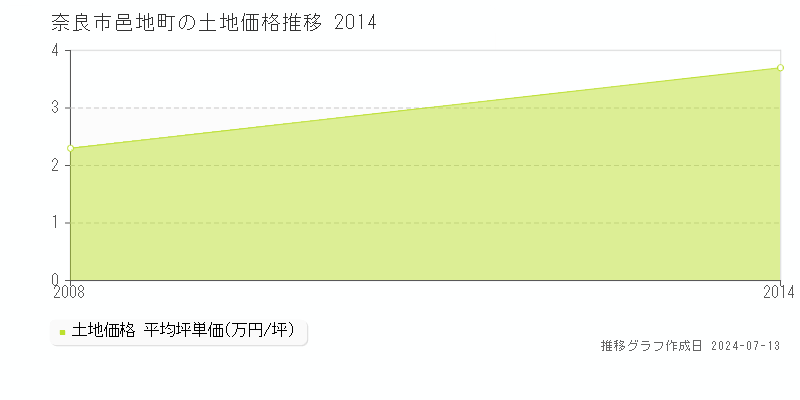 奈良市邑地町の土地取引事例推移グラフ 