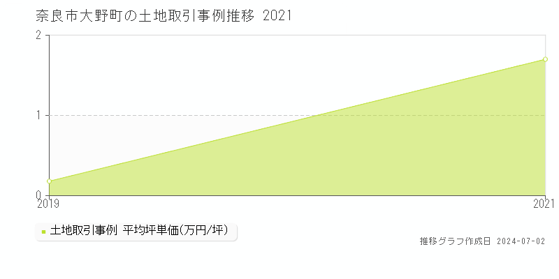 奈良市大野町の土地取引事例推移グラフ 