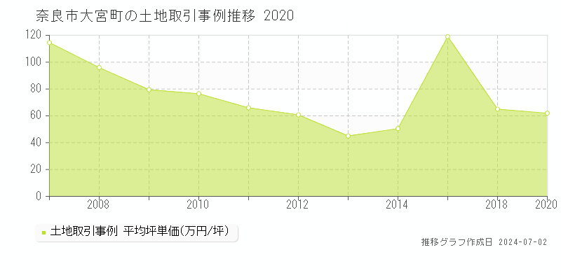 奈良市大宮町の土地取引事例推移グラフ 