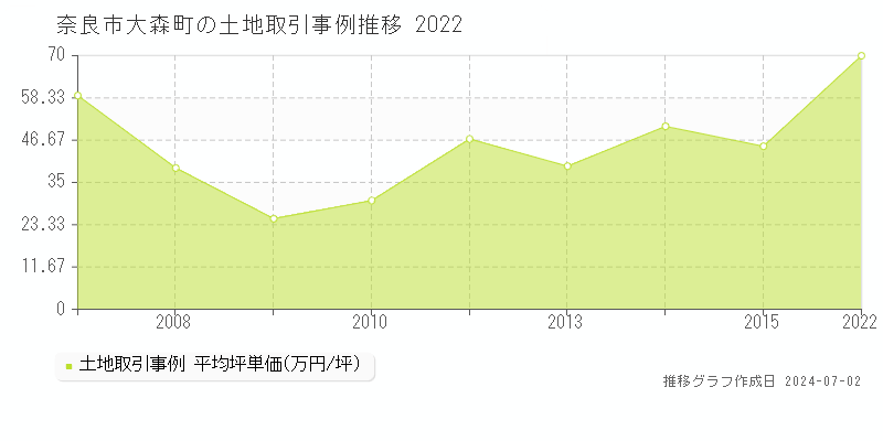 奈良市大森町の土地取引事例推移グラフ 