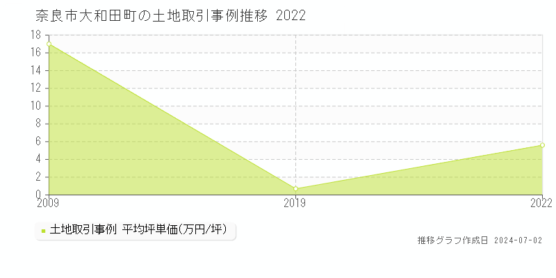 奈良市大和田町の土地取引事例推移グラフ 