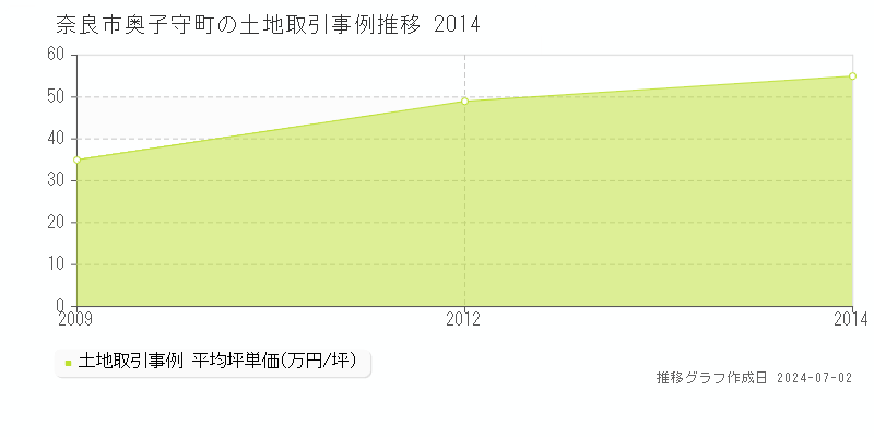 奈良市奥子守町の土地取引事例推移グラフ 