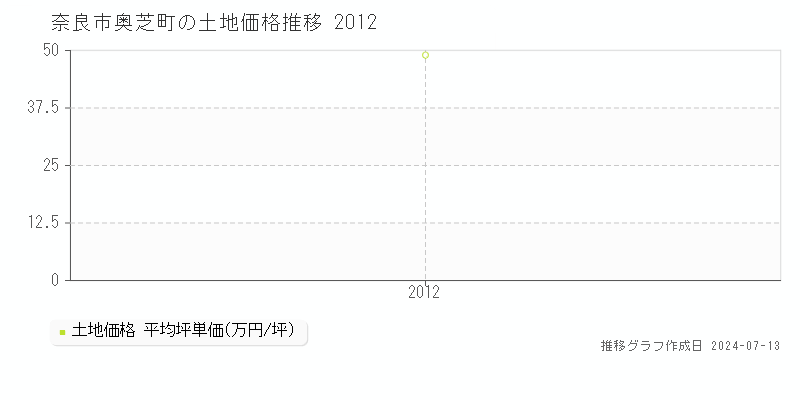 奈良市奥芝町の土地取引事例推移グラフ 