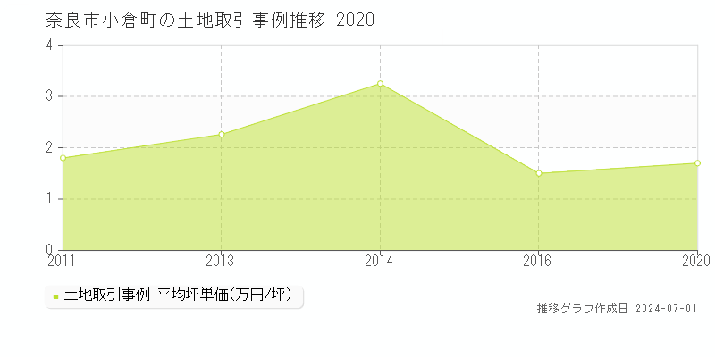 奈良市小倉町の土地取引事例推移グラフ 