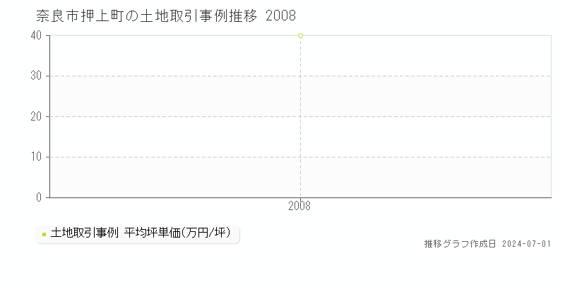 奈良市押上町の土地取引事例推移グラフ 