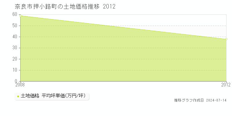 奈良市押小路町の土地取引事例推移グラフ 
