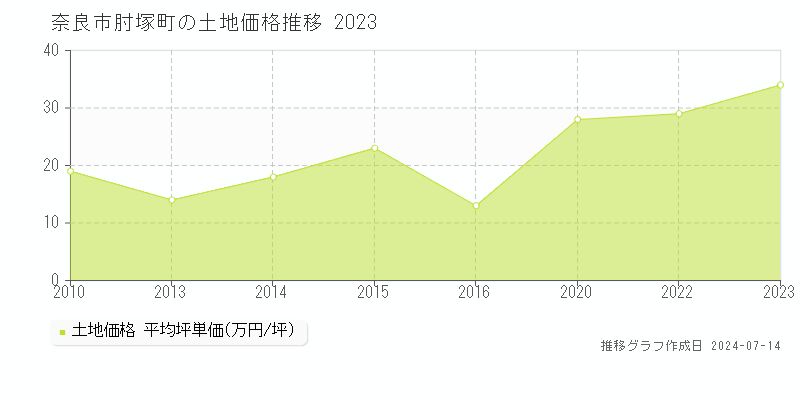 奈良市肘塚町の土地取引事例推移グラフ 