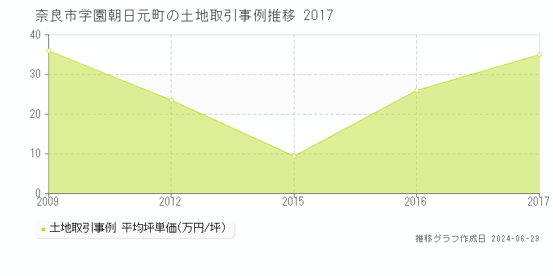 奈良市学園朝日元町の土地取引事例推移グラフ 