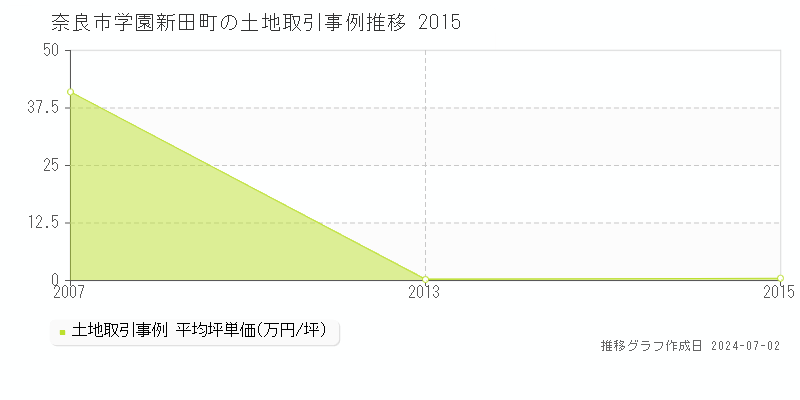 奈良市学園新田町の土地取引事例推移グラフ 