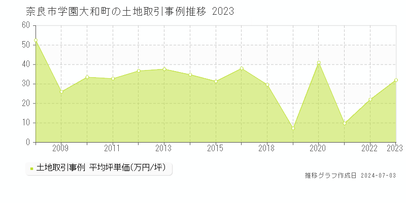 奈良市学園大和町の土地取引事例推移グラフ 