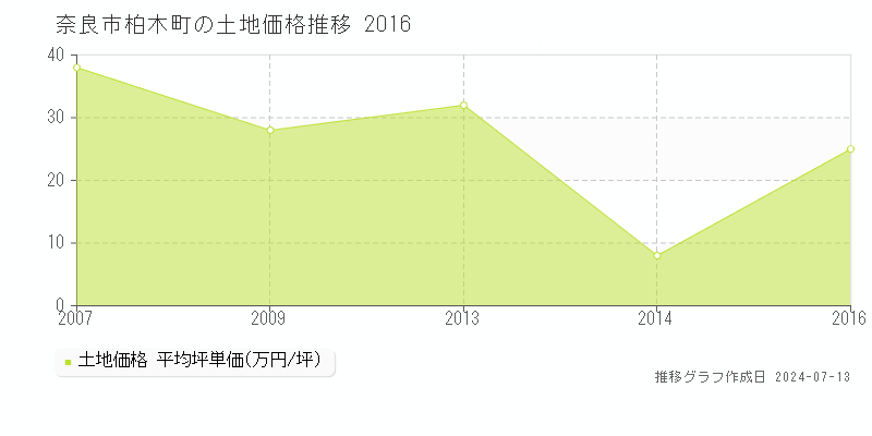 奈良市柏木町の土地取引事例推移グラフ 