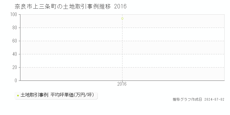 奈良市上三条町の土地取引事例推移グラフ 