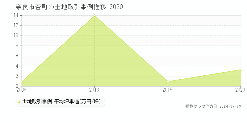 奈良市杏町の土地取引事例推移グラフ 