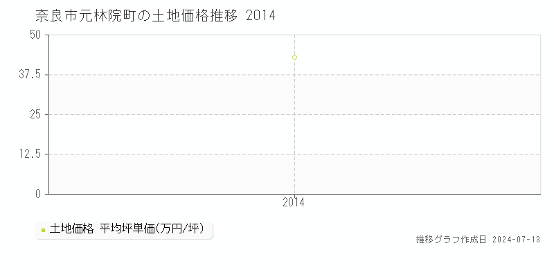 奈良市元林院町の土地取引事例推移グラフ 