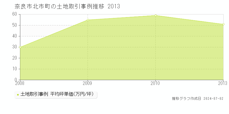 奈良市北市町の土地取引事例推移グラフ 
