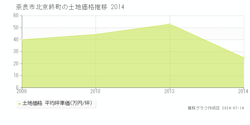 奈良市北京終町の土地取引事例推移グラフ 