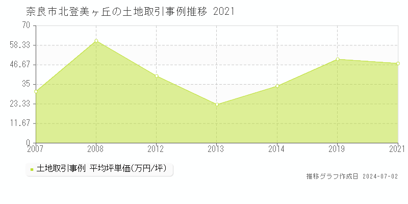 奈良市北登美ヶ丘の土地取引事例推移グラフ 