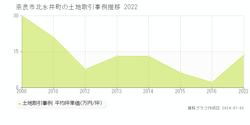 奈良市北永井町の土地取引事例推移グラフ 