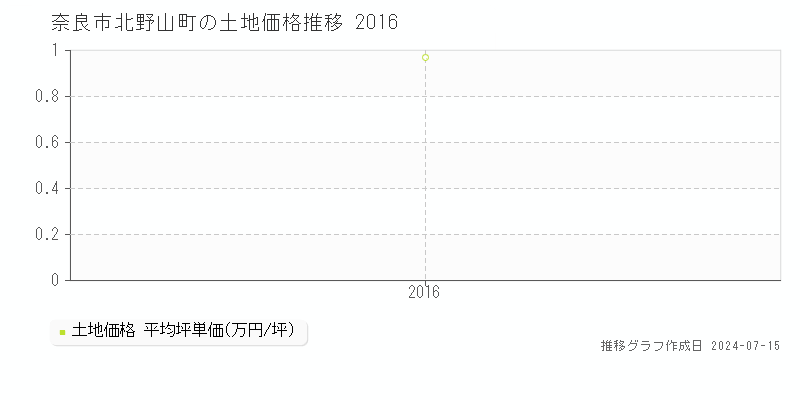 奈良市北野山町の土地取引事例推移グラフ 