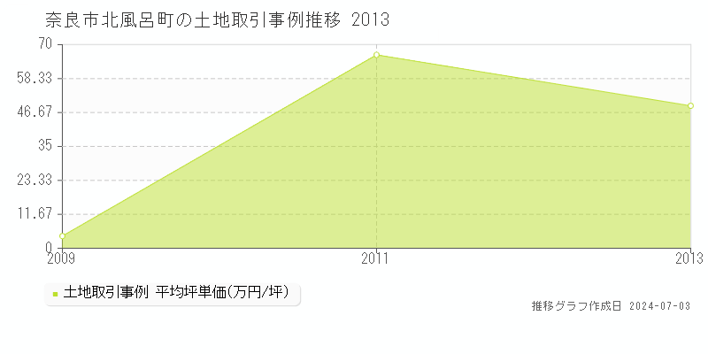 奈良市北風呂町の土地取引事例推移グラフ 