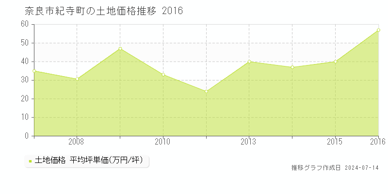 奈良市紀寺町の土地取引事例推移グラフ 