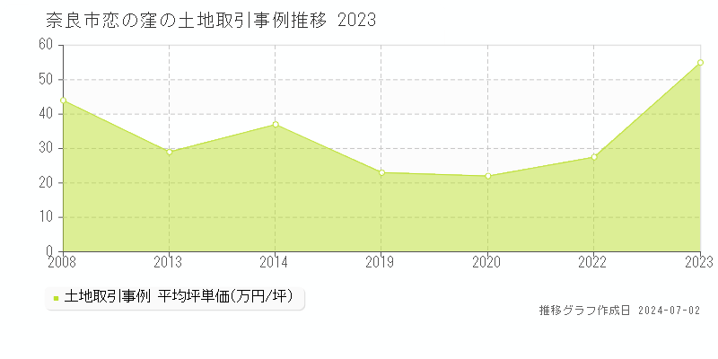 奈良市恋の窪の土地取引事例推移グラフ 