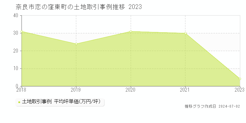 奈良市恋の窪東町の土地取引事例推移グラフ 