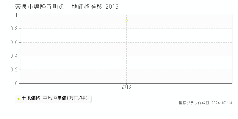 奈良市興隆寺町の土地取引事例推移グラフ 