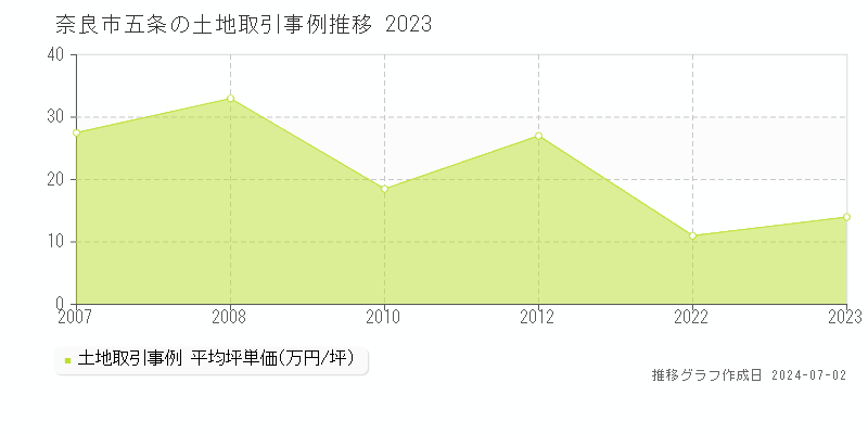奈良市五条の土地取引事例推移グラフ 